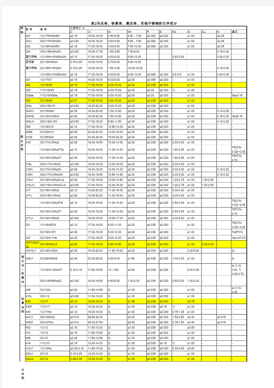 不锈钢牌号、化学成分对照表