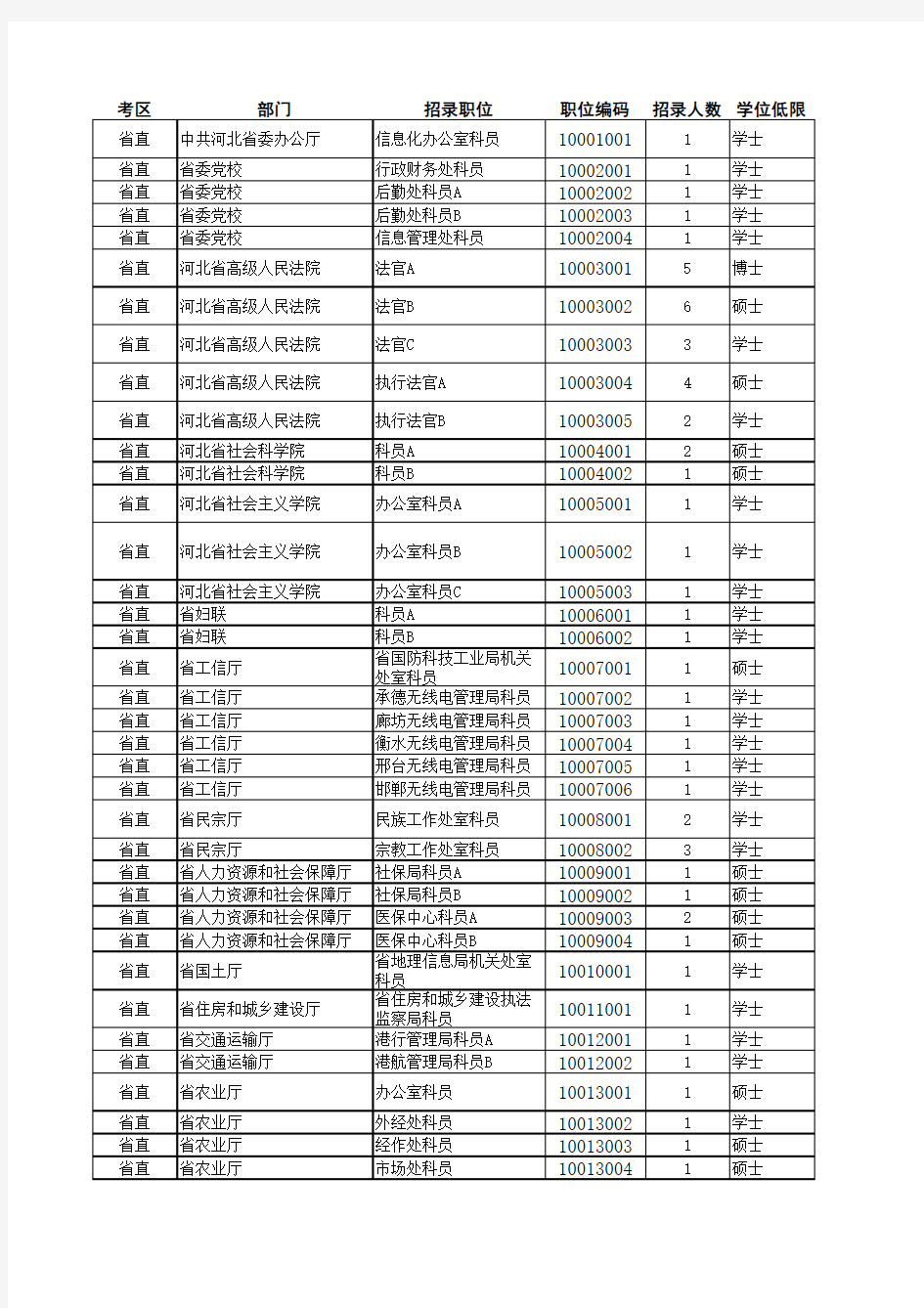 2014河北省公务员四级联考招录职位条件一览表