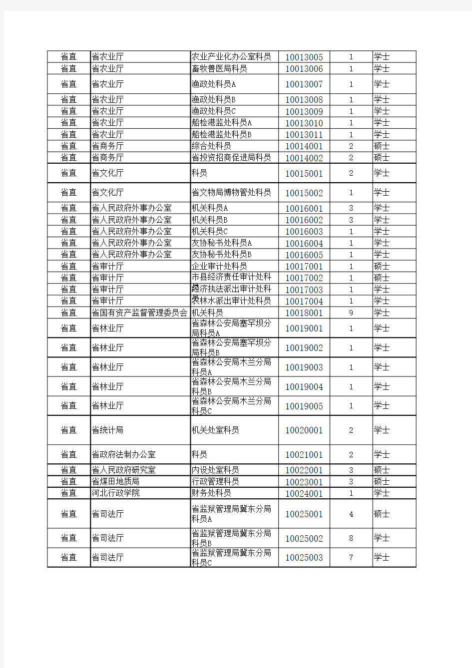 2014河北省公务员四级联考招录职位条件一览表