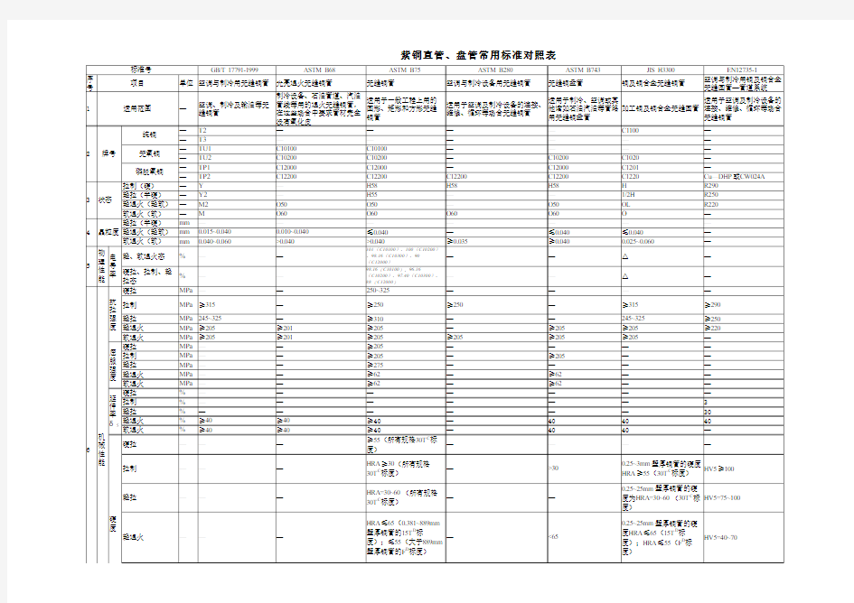 铜管技术标准对照表2