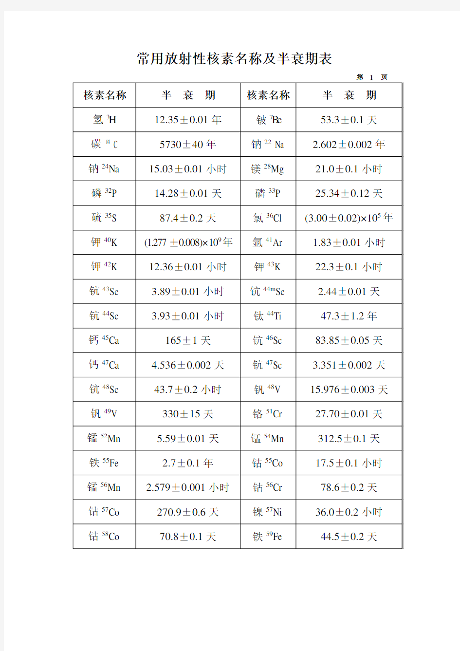 常用放射性核素名称及半衰期表