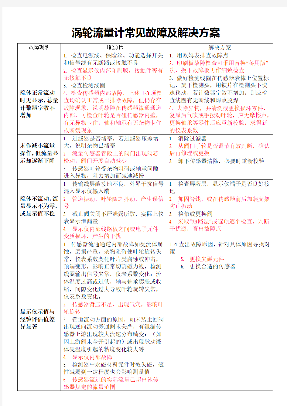 涡轮流量计常见故障及解决方案