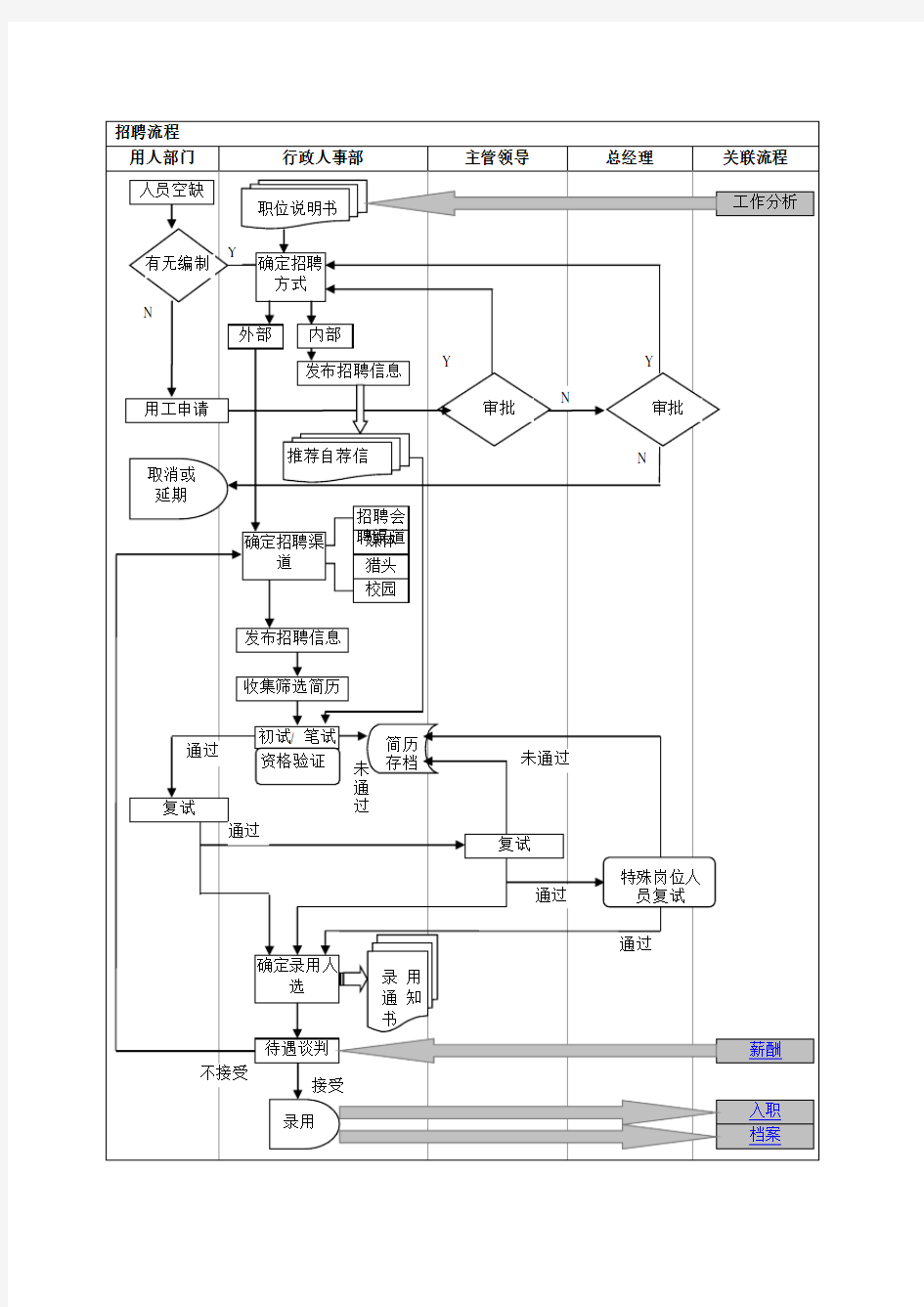 行政人事部工作流程图