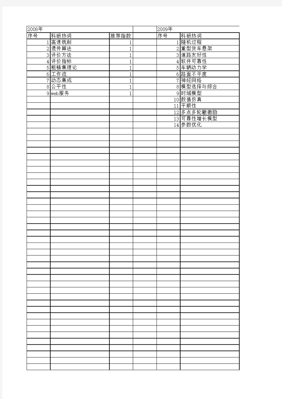 【江苏省自然科学基金】_模型选择与综合_期刊发文热词逐年推荐_20140815