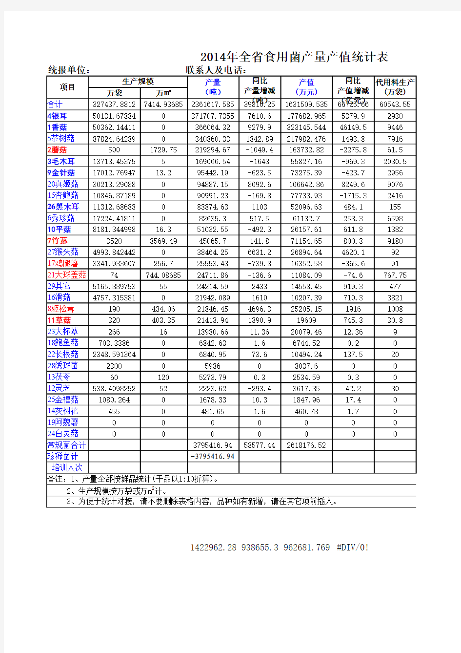 2014全省食用菌产量统计