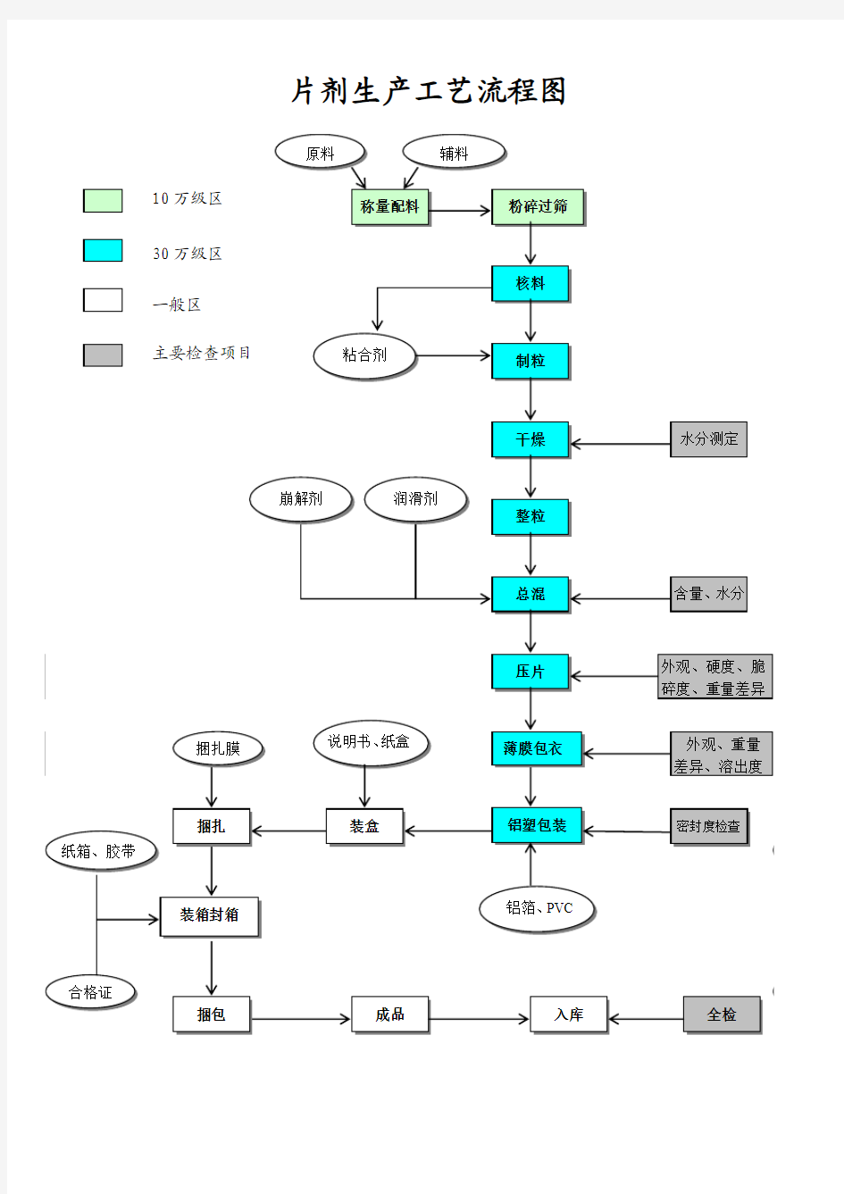 片剂生产工艺流程图