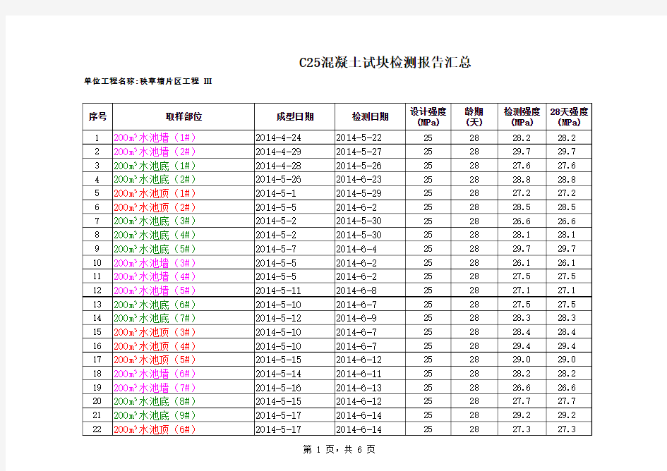 秧草塘混凝土试块统计