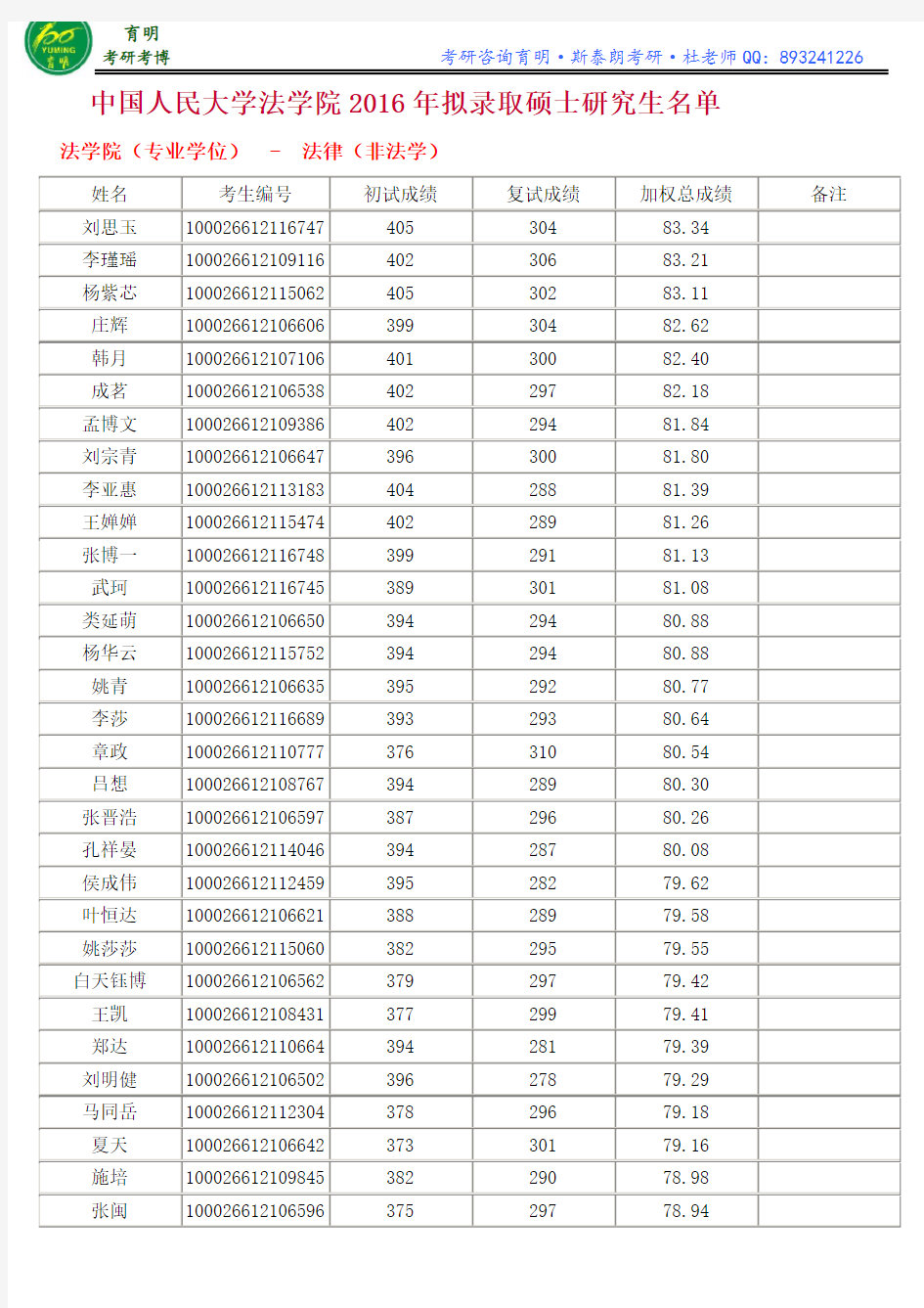 中国人民大学法学院2016年拟录取硕士研究生名单