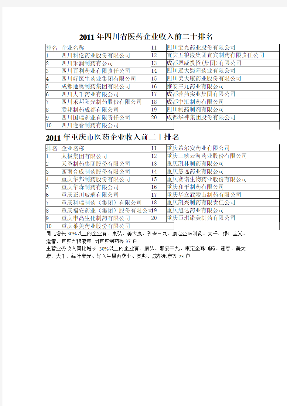 2011年四川省医药企业收入前二十排名