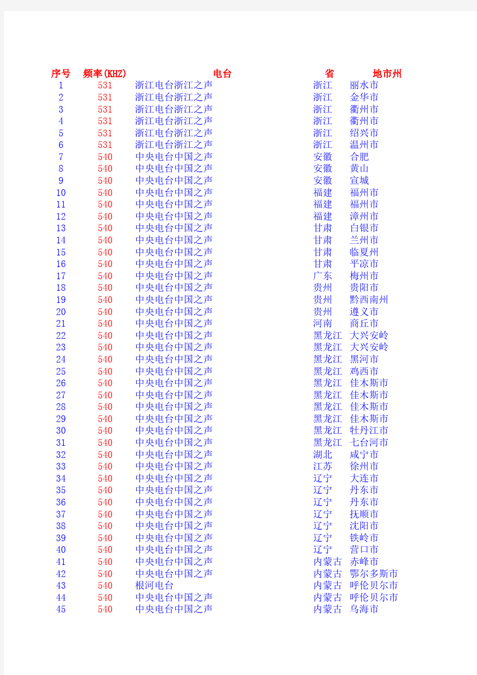 中国大陆中波台频率表