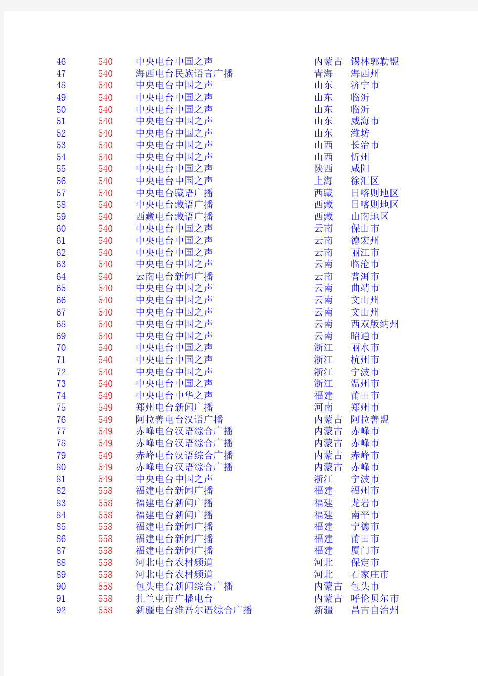 中国大陆中波台频率表