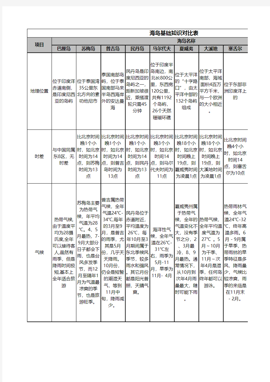 海岛基础知识对比表