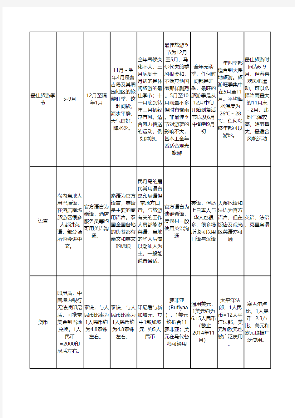 海岛基础知识对比表