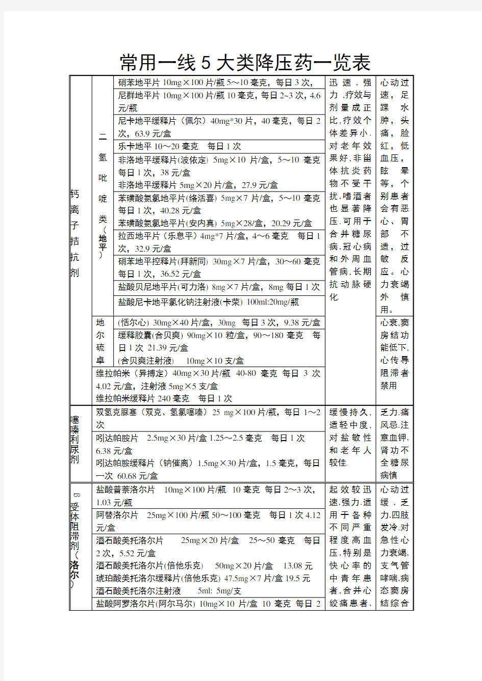 降压药一览表