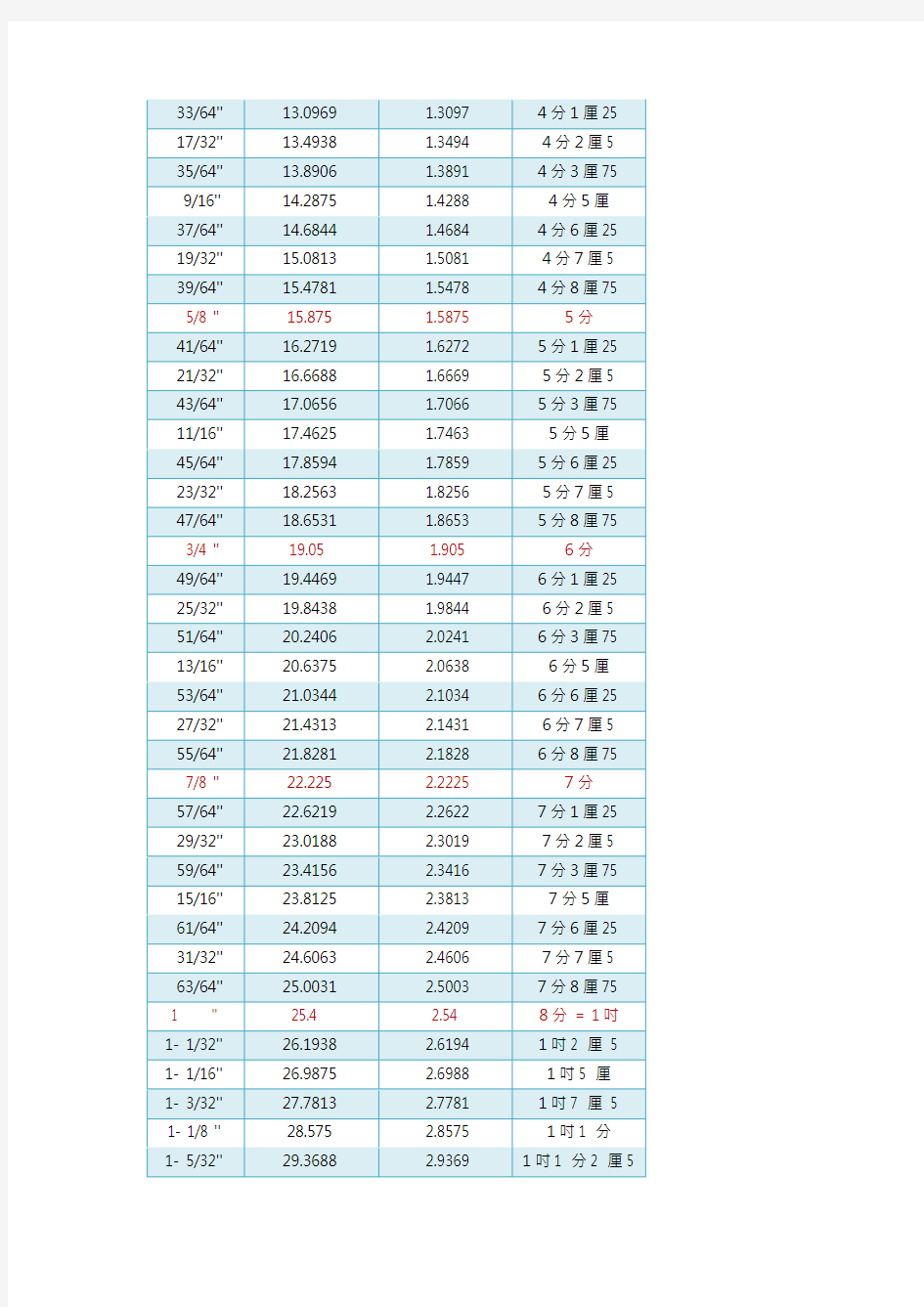 英制 公制换算尺寸一览表