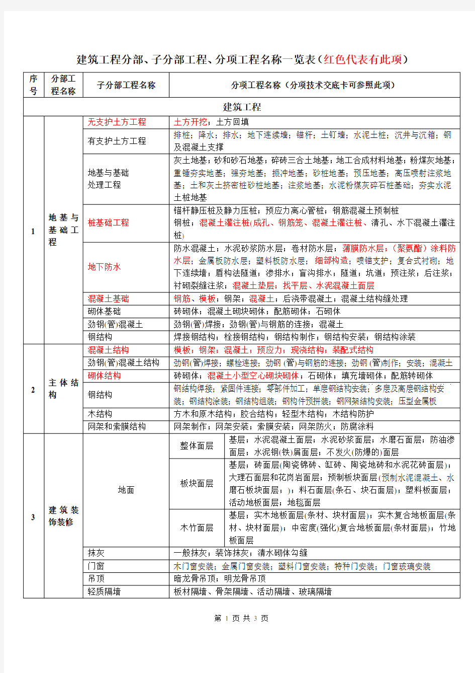 建筑工程分部、子分部工程、分项工程名称一览表