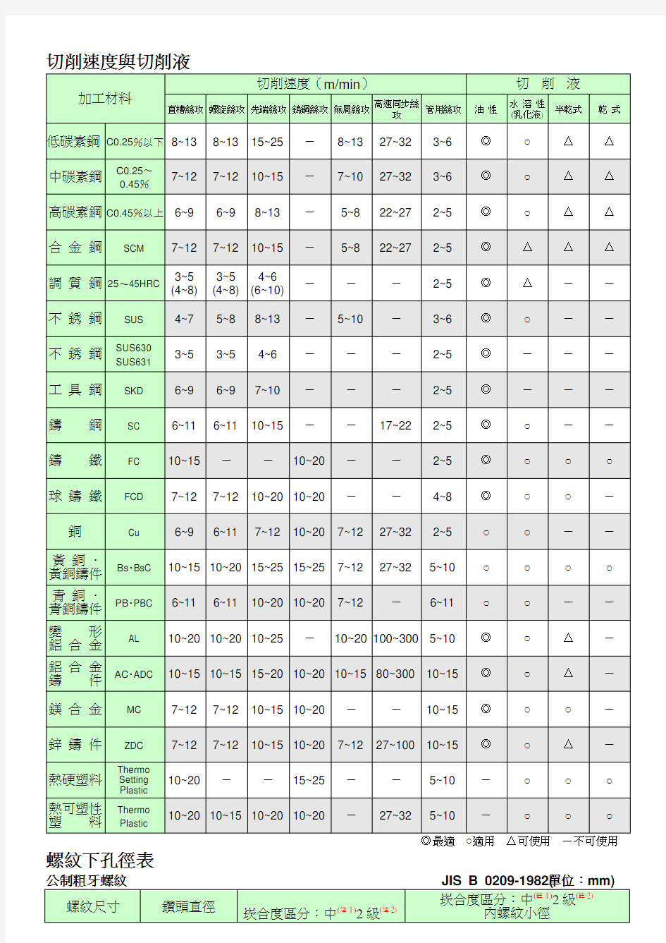 各种螺纹种类及其详细参数对照表