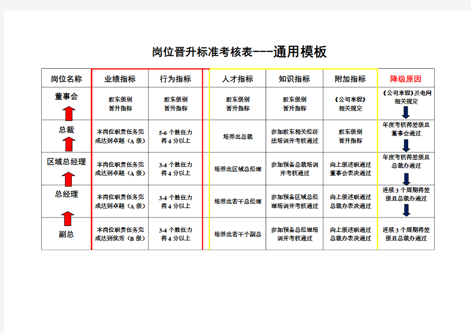 岗位晋升标准考核表---通用模板