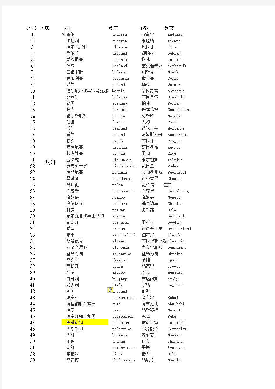 全世界国家及首都名称(中英文)