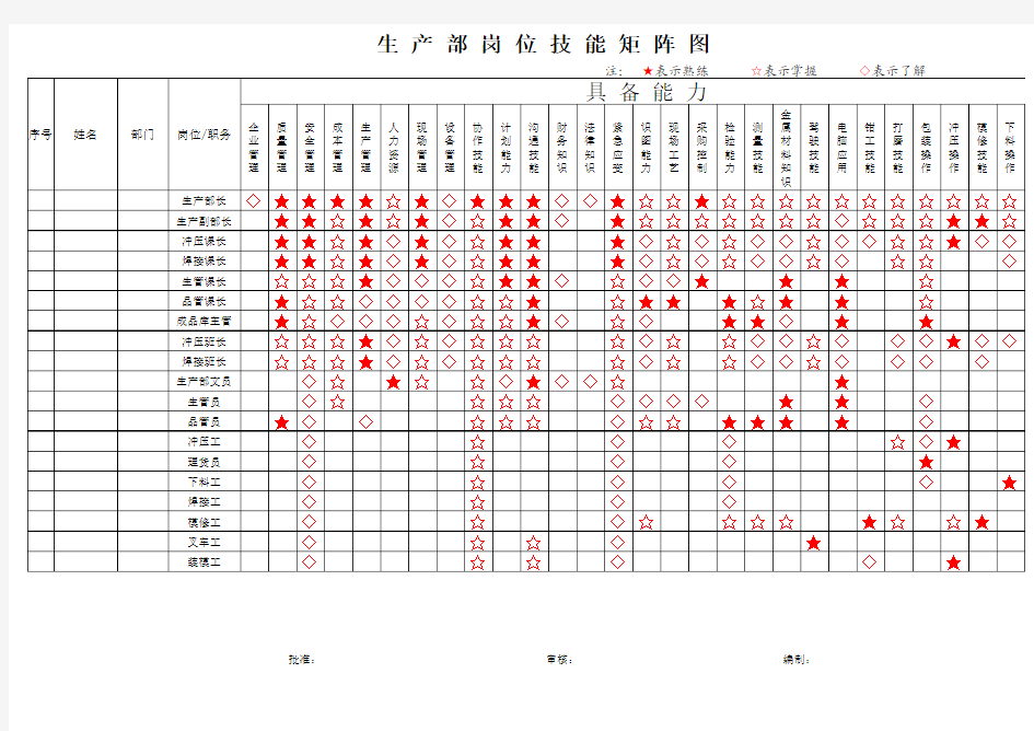 生产部岗位技能矩阵图