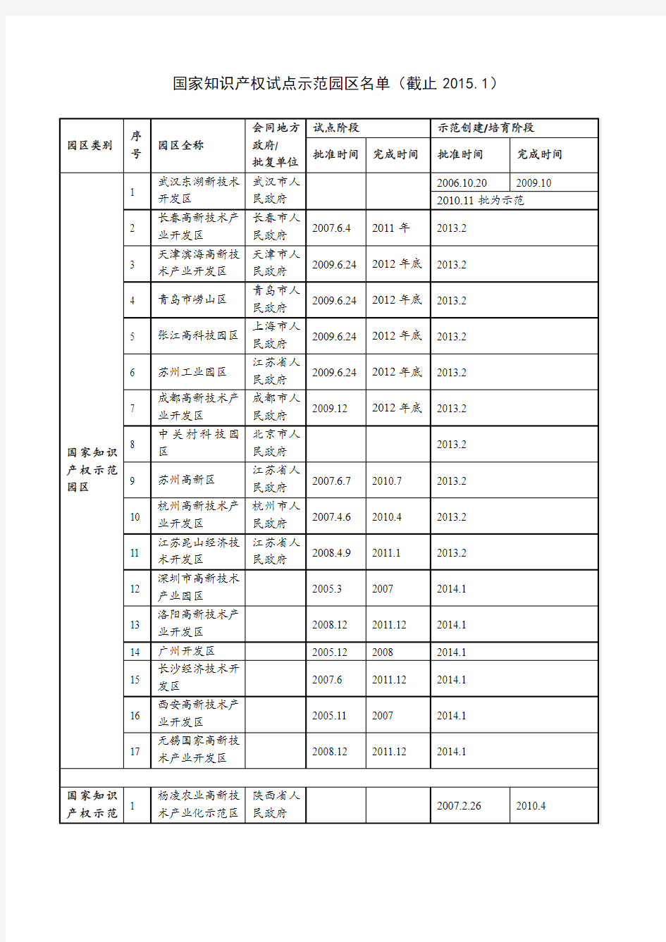 国家知识产权试点示范园区名单2015.1