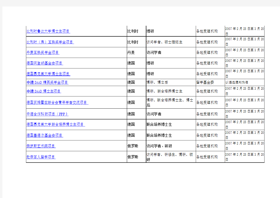 国家留学基金资助出国留学项目一览表