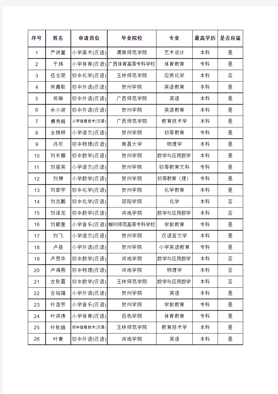 昭平县通过资格审查的人员名单xls