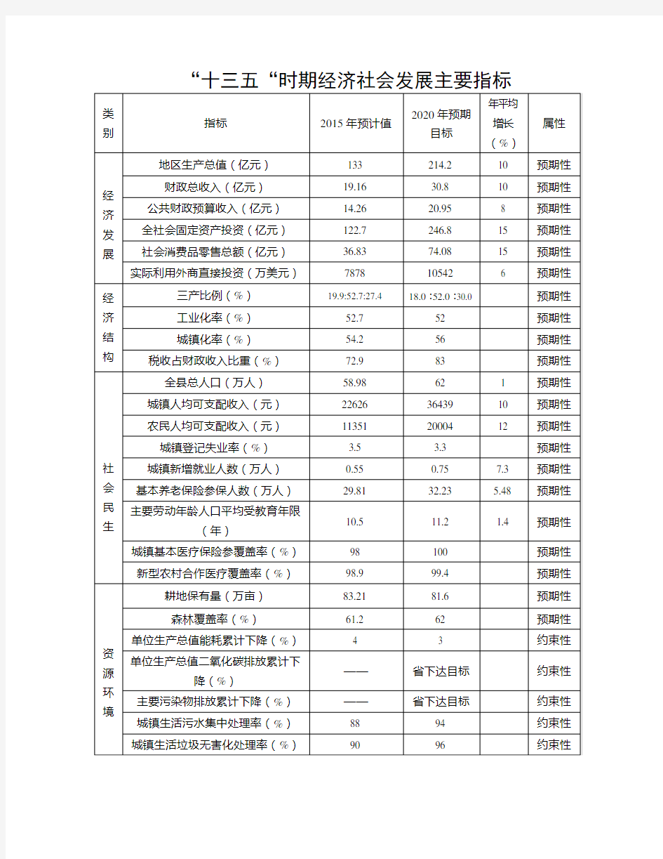 (完整版)十三五时期经济社会发展主要指标