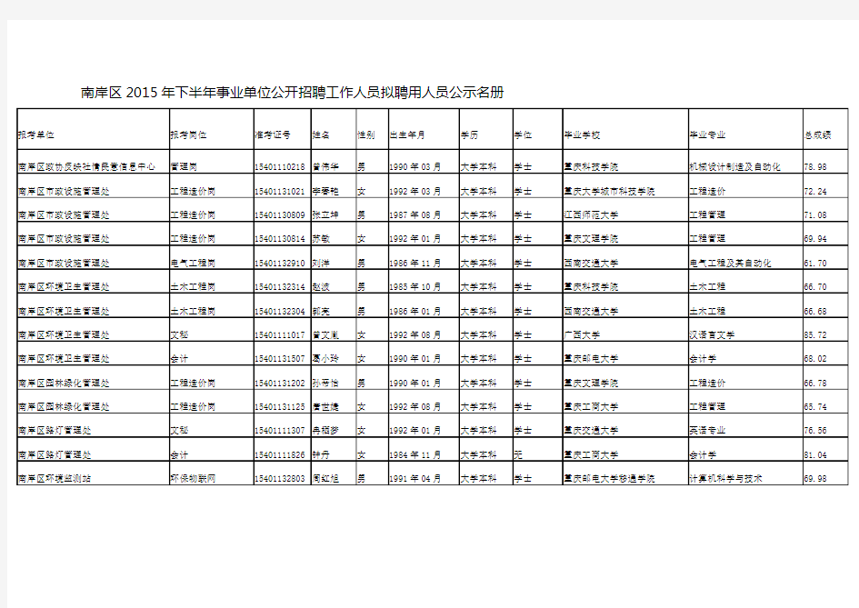 南岸区2015年下半年事业单位公开招聘工作人员拟聘用人员公