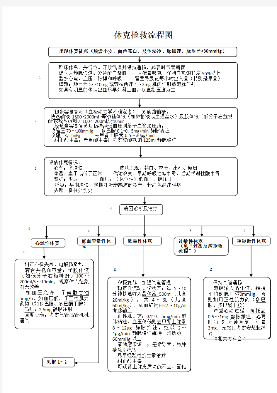 休克抢救流程图