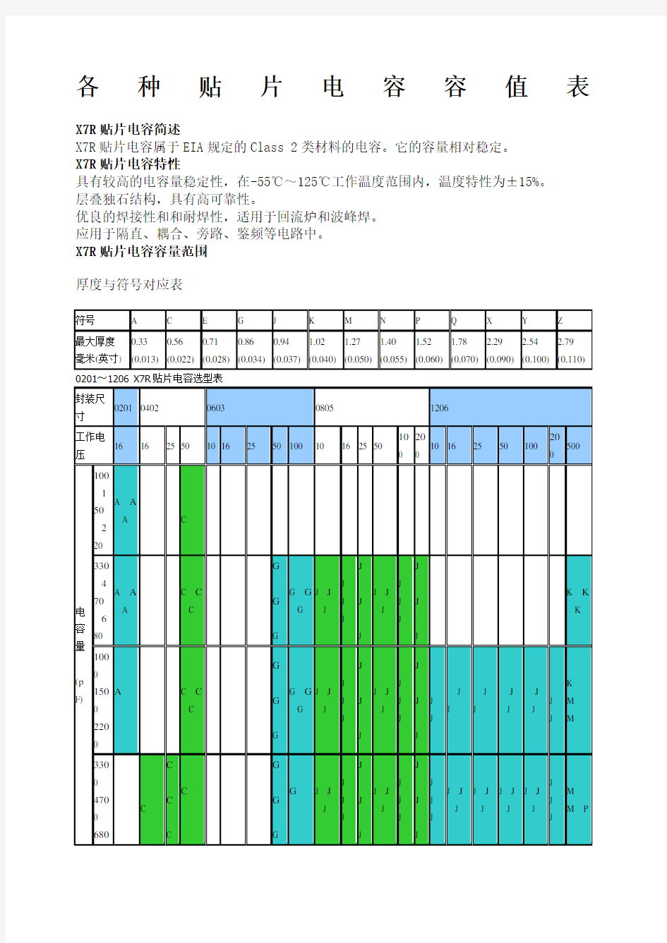 各种贴片电容容值规格参数表