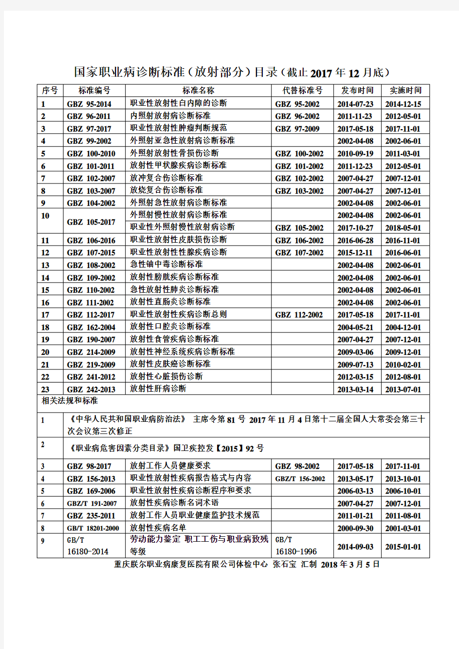 国家职业病诊断标准(放射部分)目录(截止2017年12月底).doc