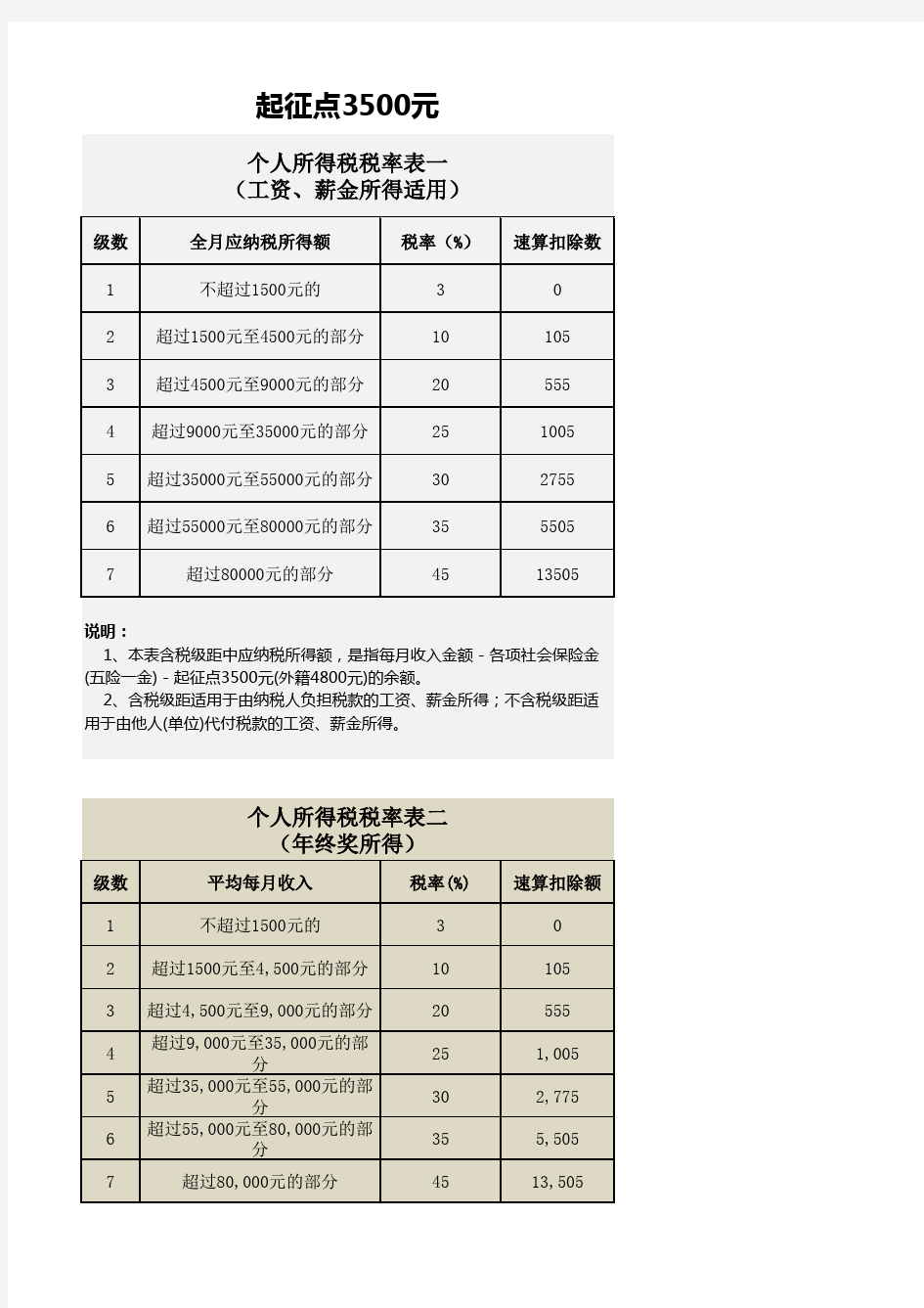 2019年个税税率对比表