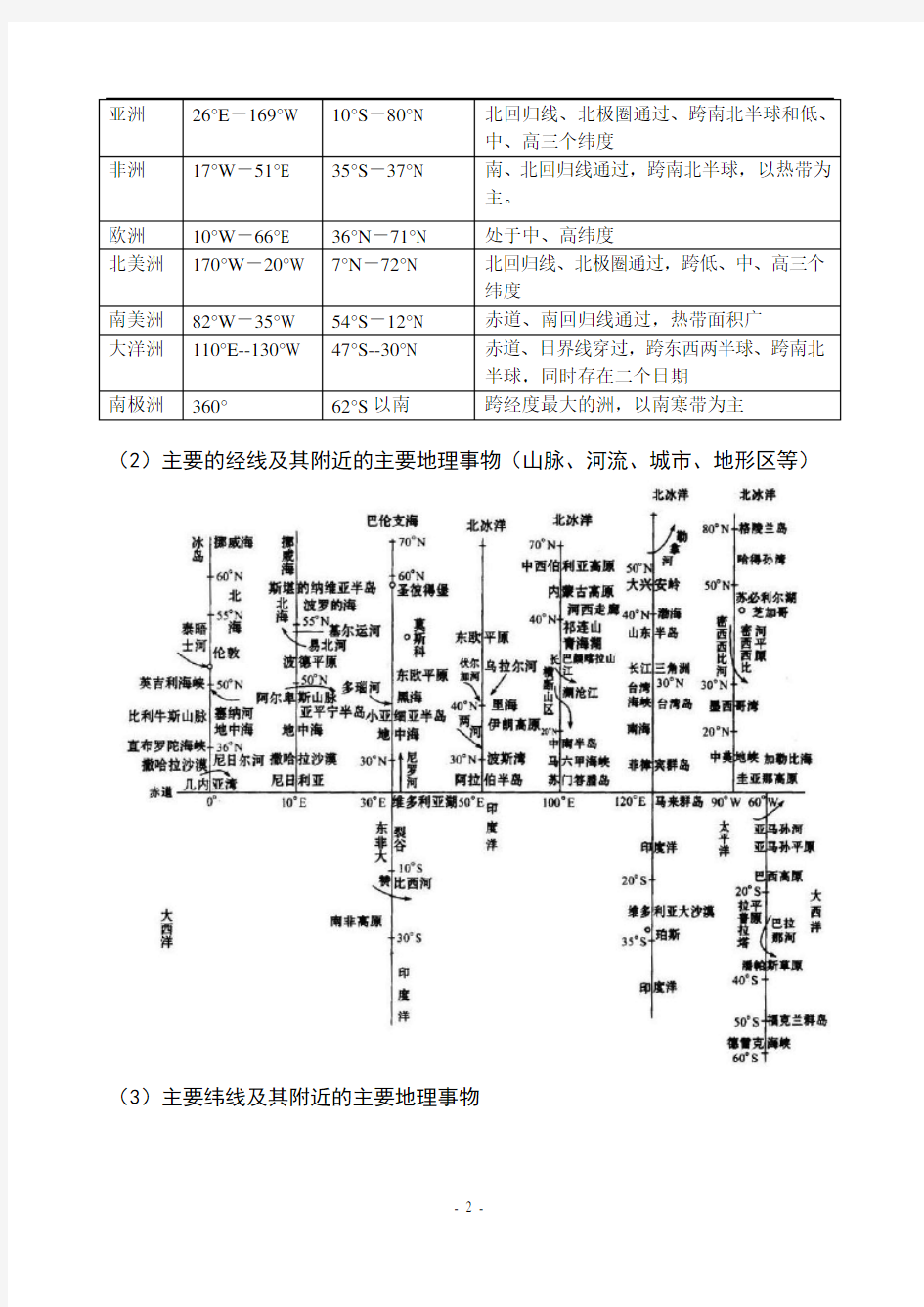 地理空间定位(附图)汇总