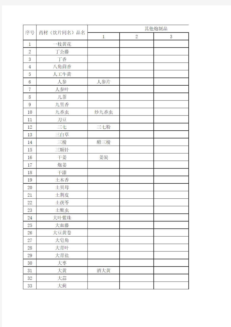 2015版药典中药饮片及其炮制品