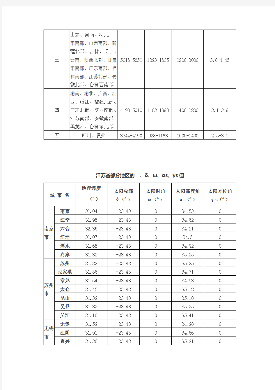 中国各地区全年太阳日照时间表