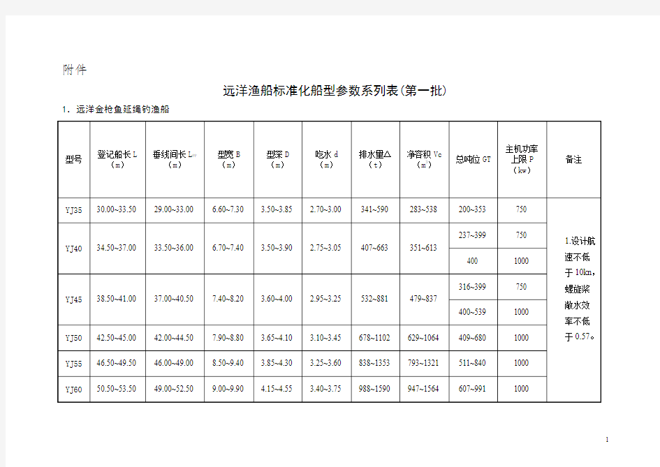 川江及三峡库区运输船舶标准船型主尺度系列