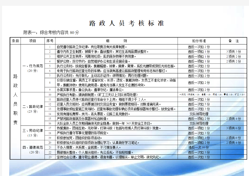 路政人员考核标准