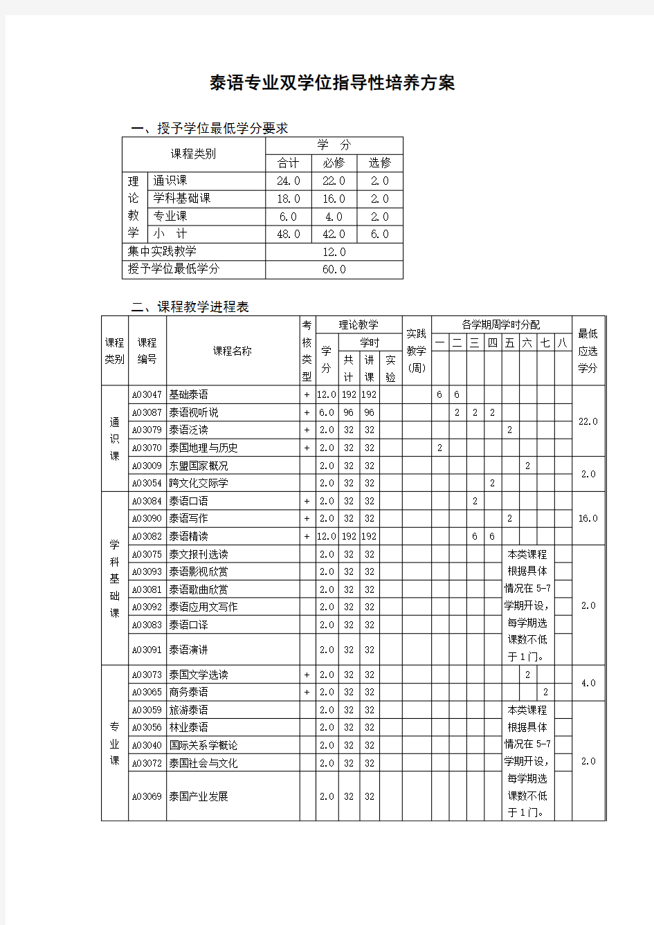 泰语专业双学位指导性培养方案