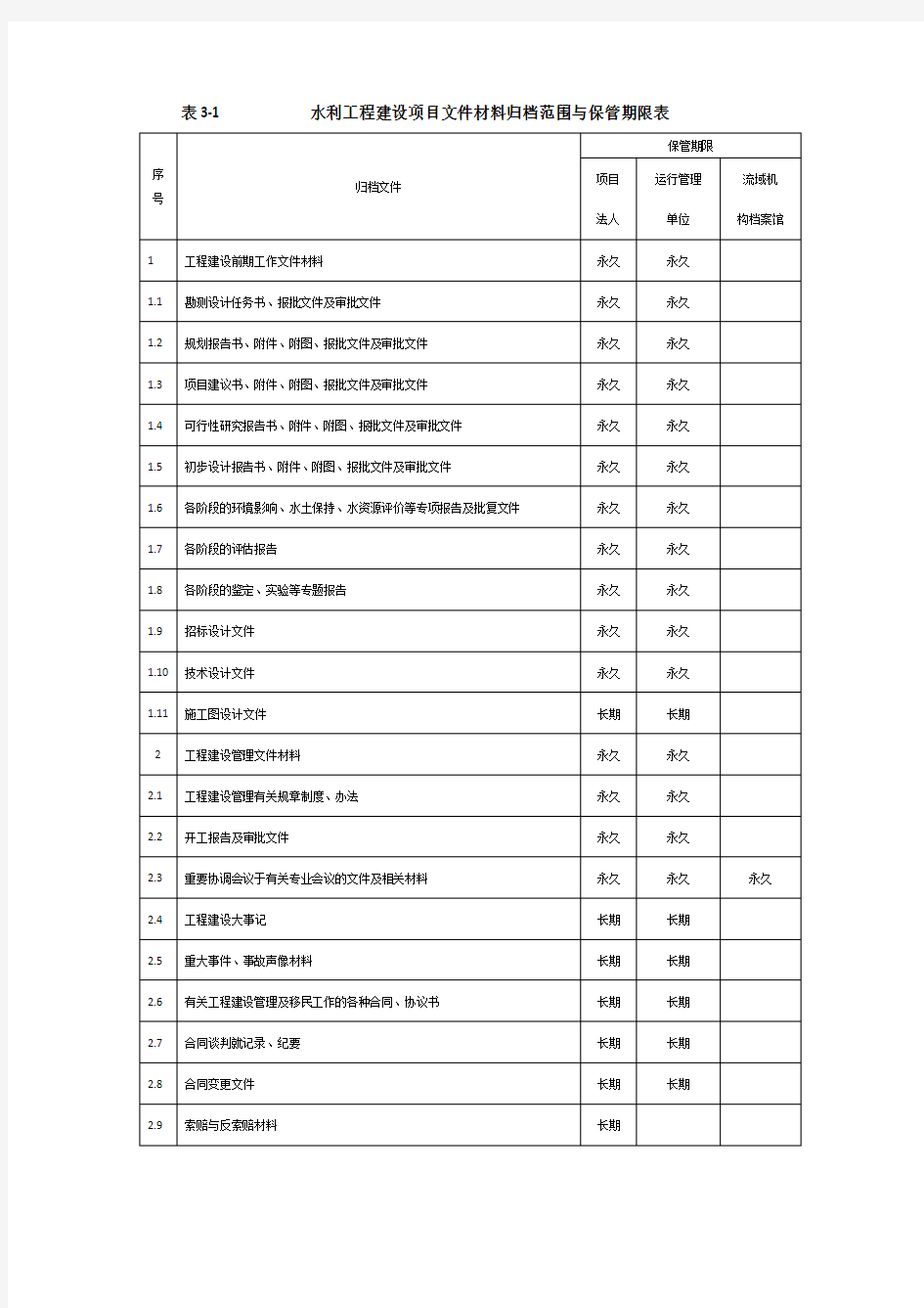 水利工程建设项目文件材料归档范围与保管期限表