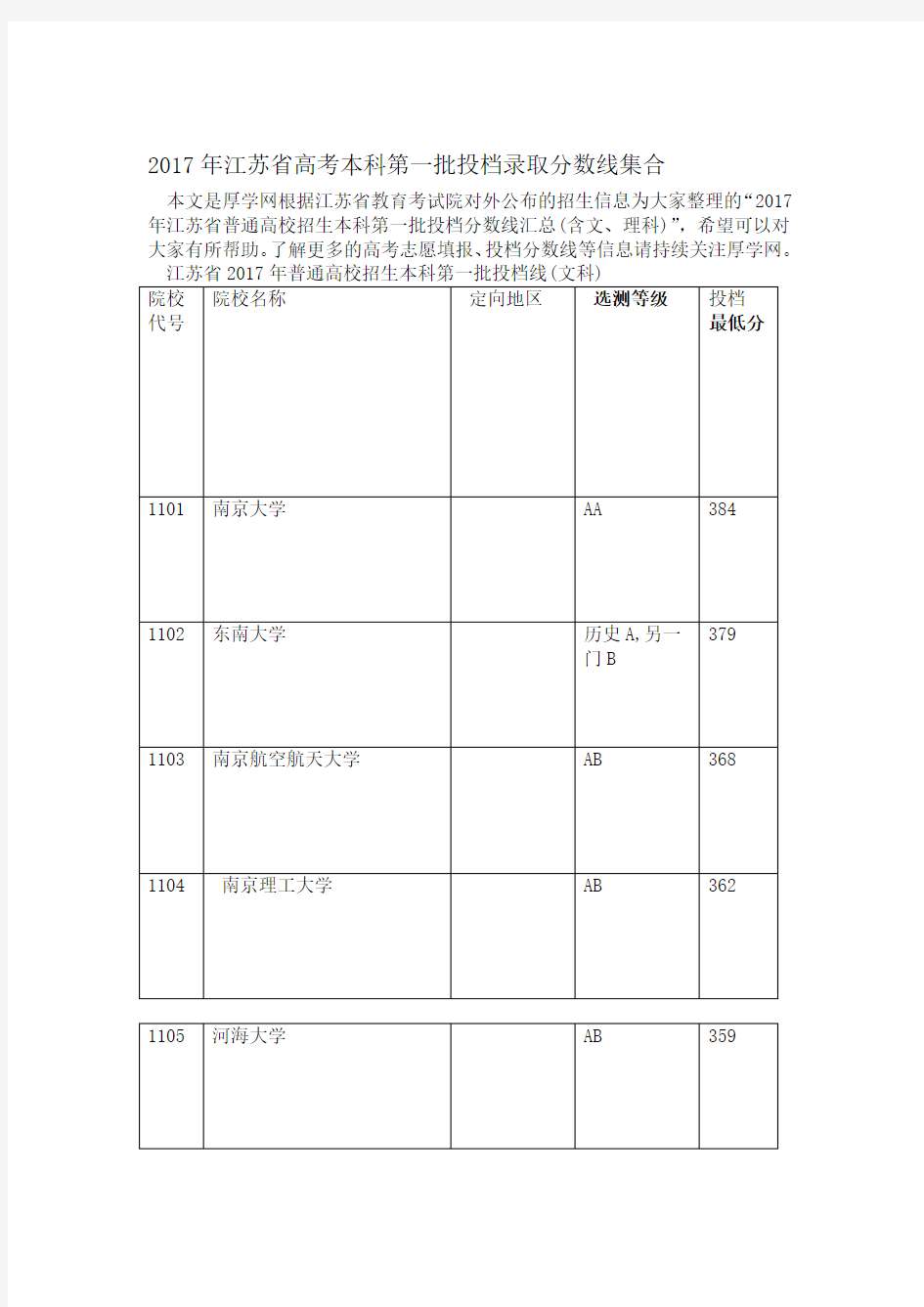 2017年江苏省高考本科第一批投档录取分数线集合