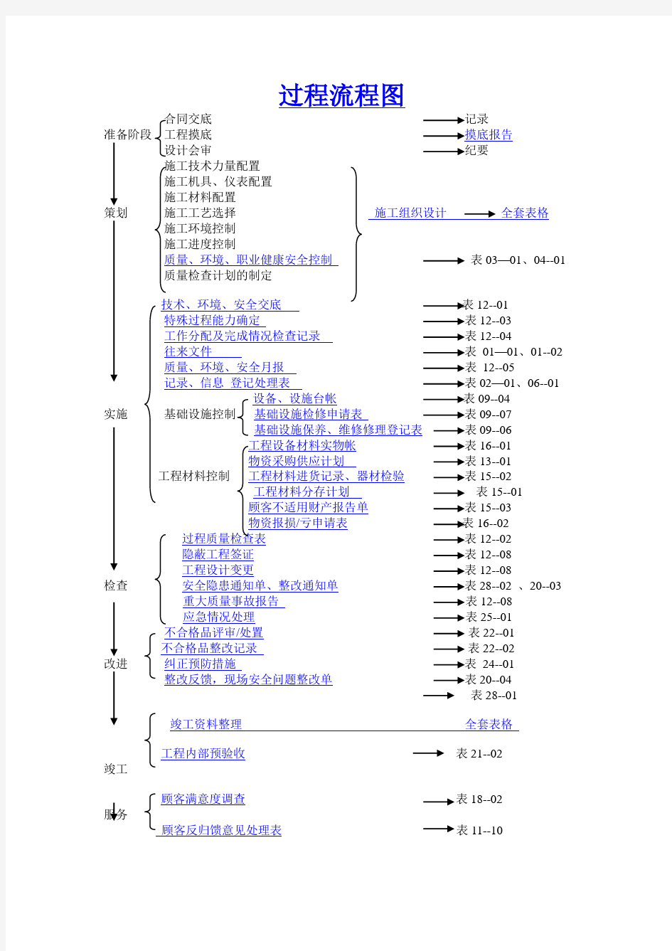 项目管理流程工程项目管理过程流程图要点