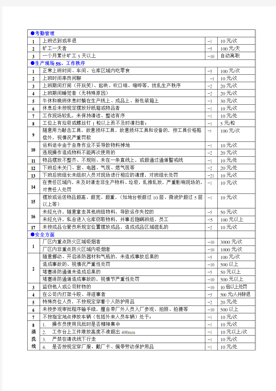 违规处罚标准