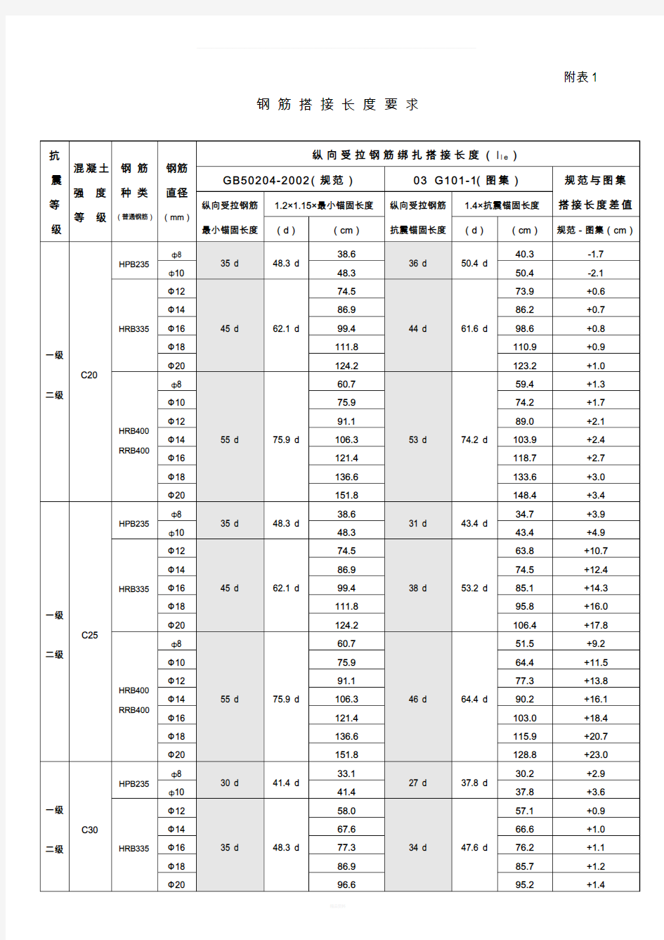 钢筋搭接要求(最新)