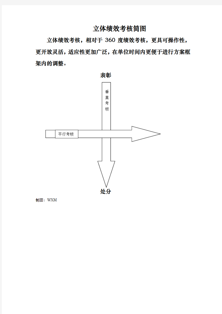 xx公司绩效考核方案说明