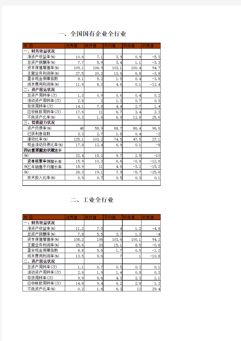 个行业财务指标标准值