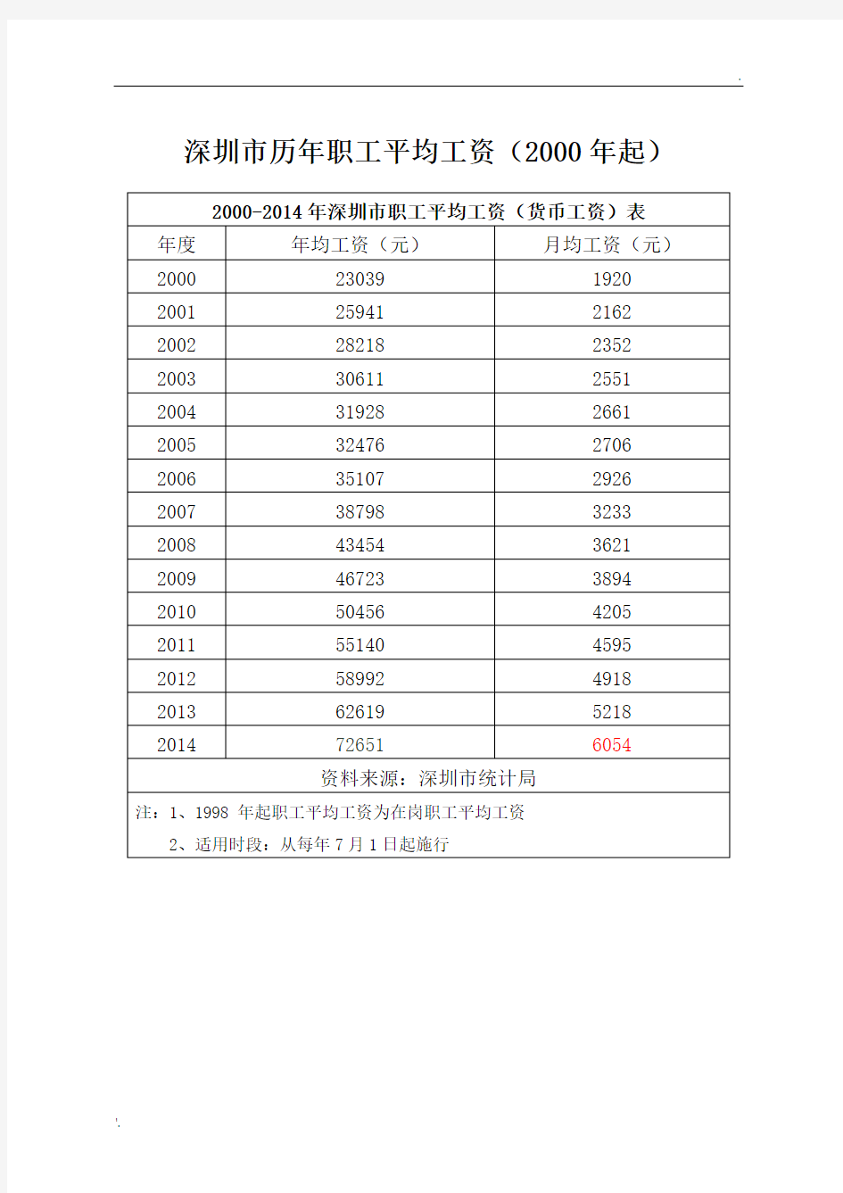 深圳市历年职工平均工资(2000年起)