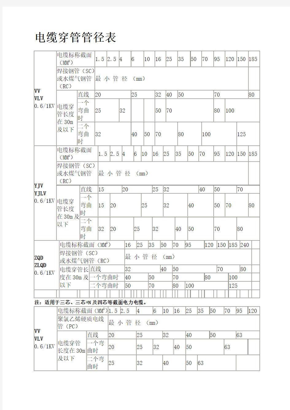 电缆穿管径对照表