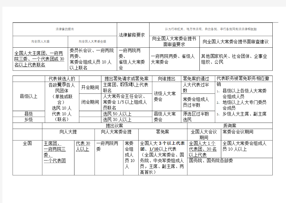 宪法学考点总结