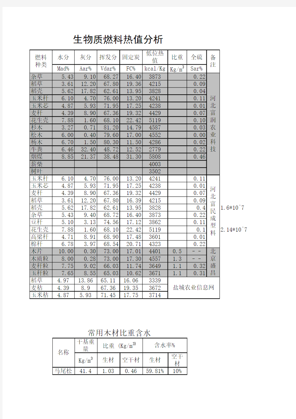 生物质燃料热值分析.xls